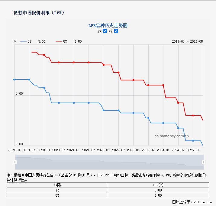 重磅！降息！桂林房贷利率3.0% - 孝感生活资讯 - 孝感28生活网 xiaogan.28life.net
